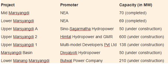 Projects aplenty in Marsyangdi corridor NepalEnergyForum