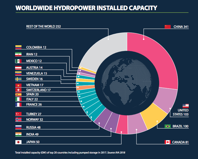 2018 Hydropower Status Report NepalEnergyForum